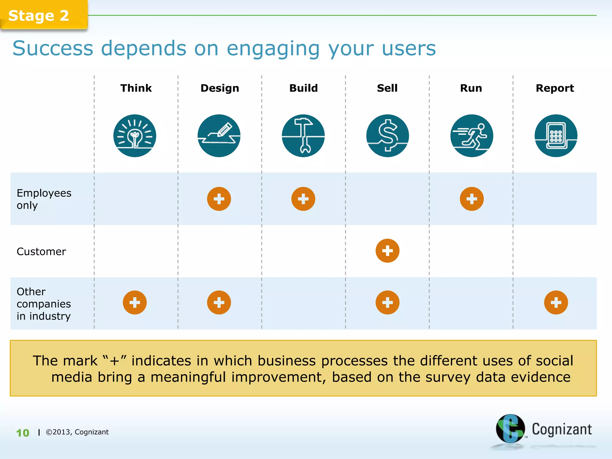 Stage 2

Success depends on engaging your users
                          Think   Design   Build       Sell        Run        Report




Employees
only



Customer


Other
companies
in industry



     The mark “+” indicates in which business processes the different uses of social
       media bring a meaningful improvement, based on the survey data evidence



10   | ©2013, Cognizant
 