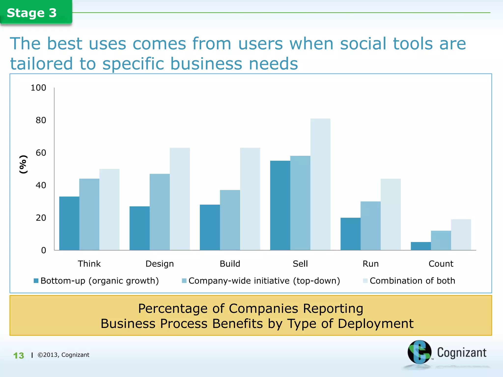 Stage 3

The best uses comes from users when social tools are
tailored to specific business needs
       100


        80


        60
 (%)




        40


        20


          0
                     Think        Design         Build            Sell          Run           Count

          Bottom-up (organic growth)       Company-wide initiative (top-down)    Combination of both


                                 Percentage of Companies Reporting
                            Business Process Benefits by Type of Deployment

13     | ©2013, Cognizant
 