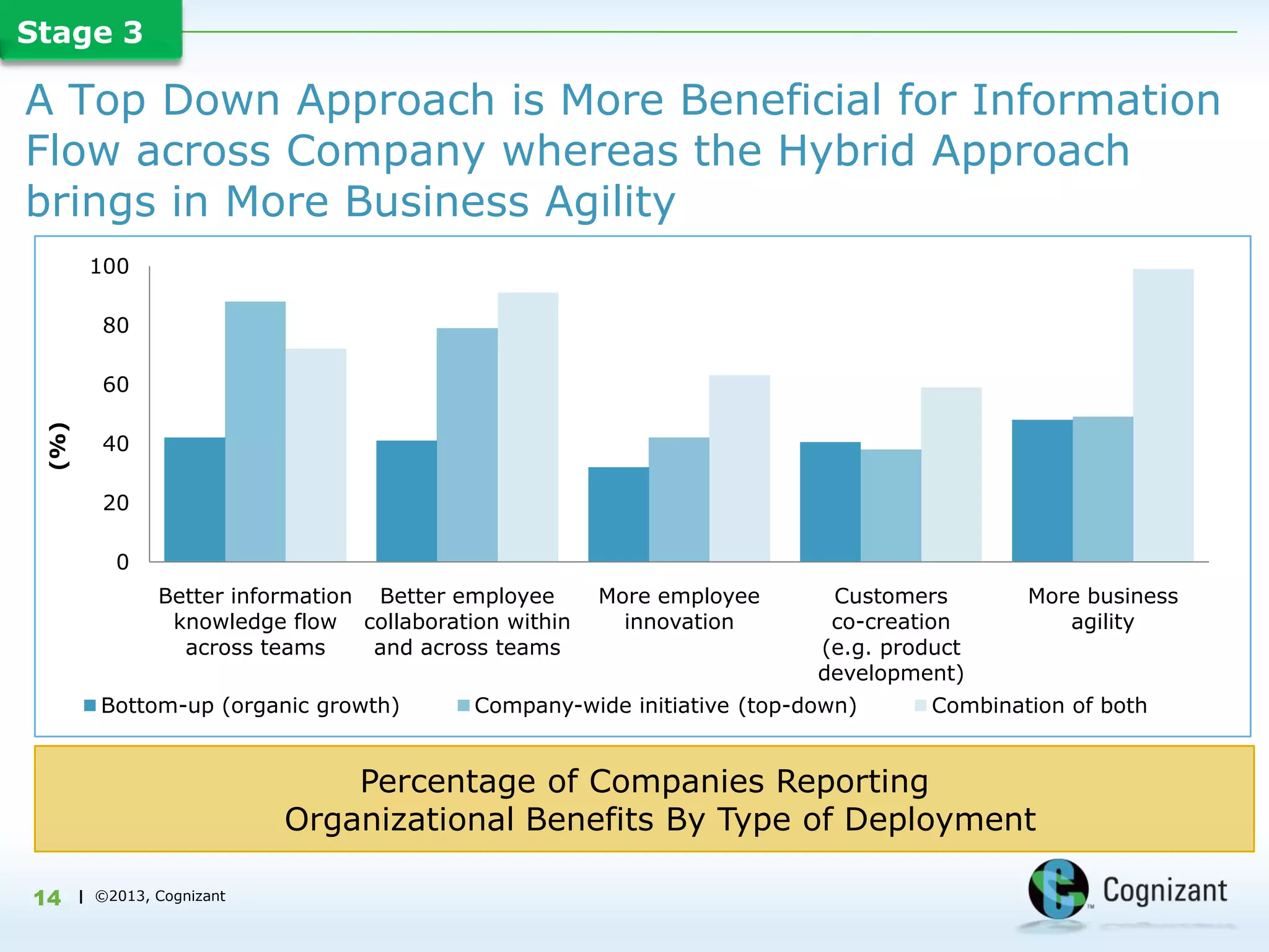 Stage 3

A Top Down Approach is More Beneficial for Information
Flow across Company whereas the Hybrid Approach
brings in More Business Agility
        100

          80

          60
 (%)




          40

          20

           0
                Better information Better employee     More employee      Customers        More business
                 knowledge flow collaboration within     innovation       co-creation         agility
                  across teams     and across teams                      (e.g. product
                                                                         development)
         Bottom-up (organic growth)        Company-wide initiative (top-down)      Combination of both


                                Percentage of Companies Reporting
                            Organizational Benefits By Type of Deployment

14     | ©2013, Cognizant
 