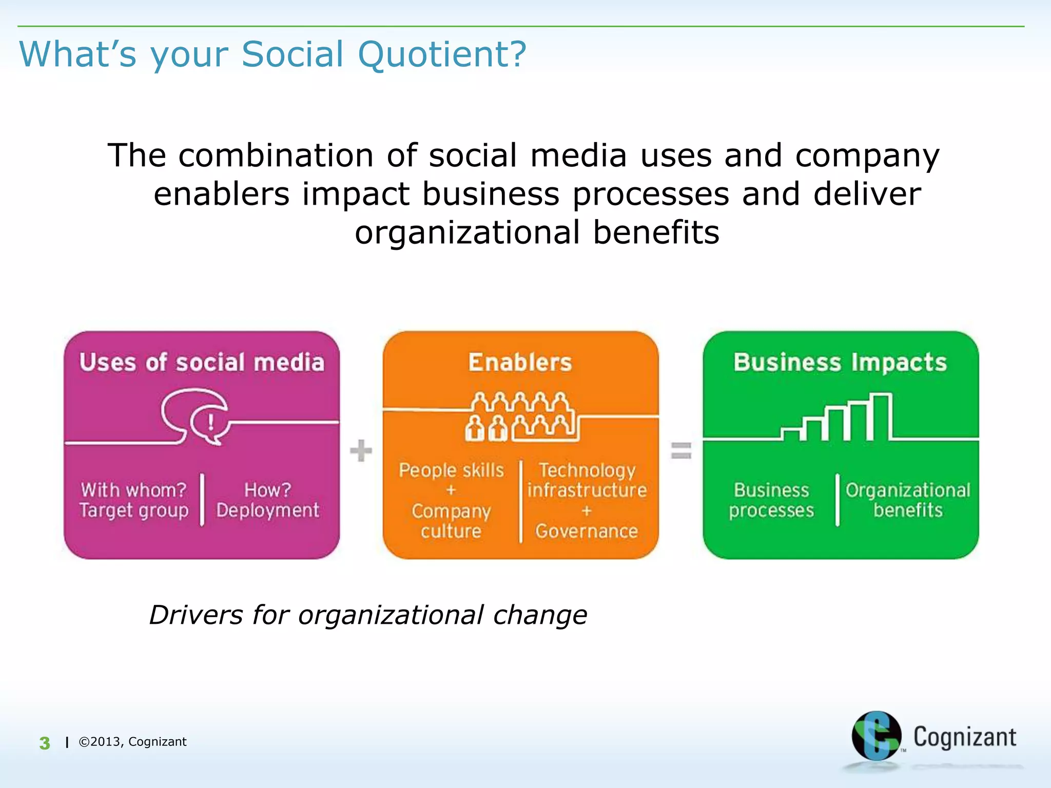What‟s your Social Quotient?

           The combination of social media uses and company
             enablers impact business processes and deliver
                         organizational benefits




                 Drivers for organizational change



 3   | ©2013, Cognizant
 