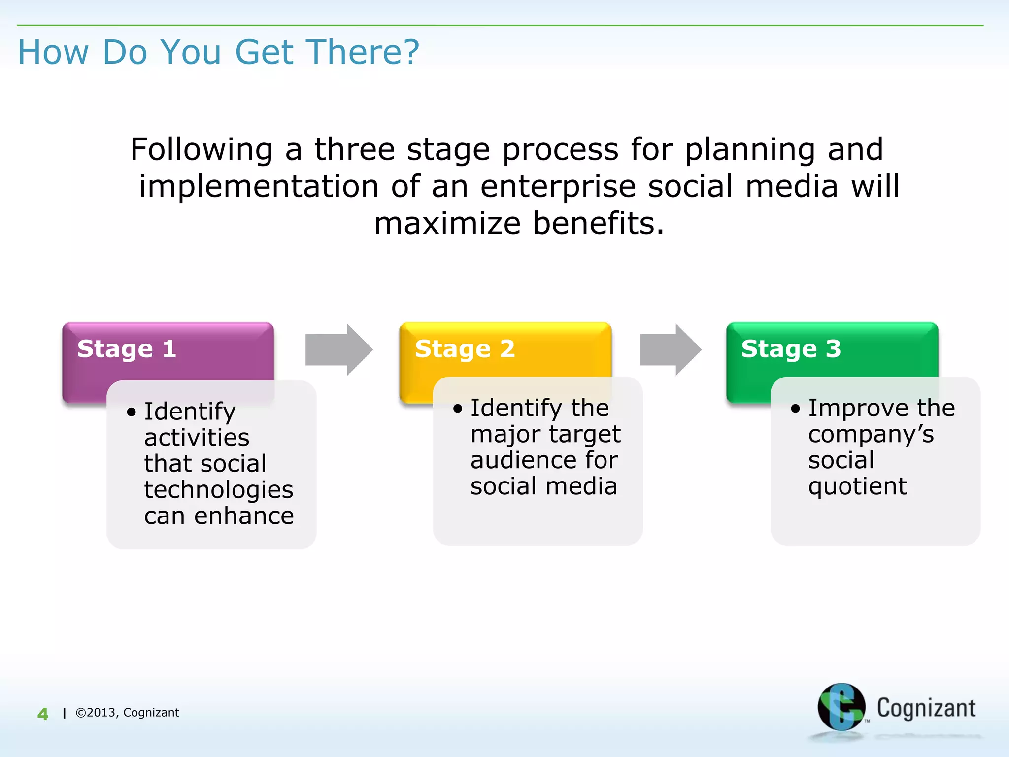 How Do You Get There?

               Following a three stage process for planning and
               implementation of an enterprise social media will
                               maximize benefits.



       Stage 1                   Stage 2             Stage 3

              • Identify           • Identify the       • Improve the
                activities           major target         company‟s
                that social          audience for         social
                technologies         social media         quotient
                can enhance




 4   | ©2013, Cognizant
 