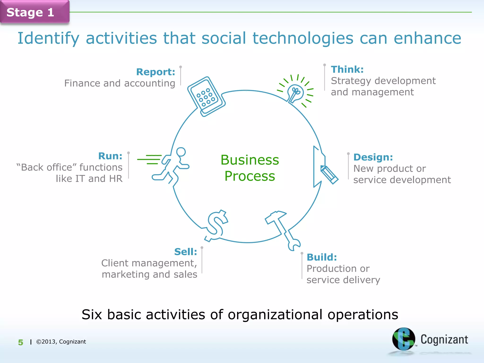 Stage 1

 Identify activities that social technologies can enhance
                              Report:                           Think:
                Finance and accounting                          Strategy development
                                                                and management




                   Run:                                              Design:
 “Back office” functions
                                                Business
                                                                     New product or
         like IT and HR                         Process              service development




                                        Sell:
                                                           Build:
                          Client management,
                                                           Production or
                          marketing and sales
                                                           service delivery


                     Six basic activities of organizational operations
 5   | ©2013, Cognizant
 