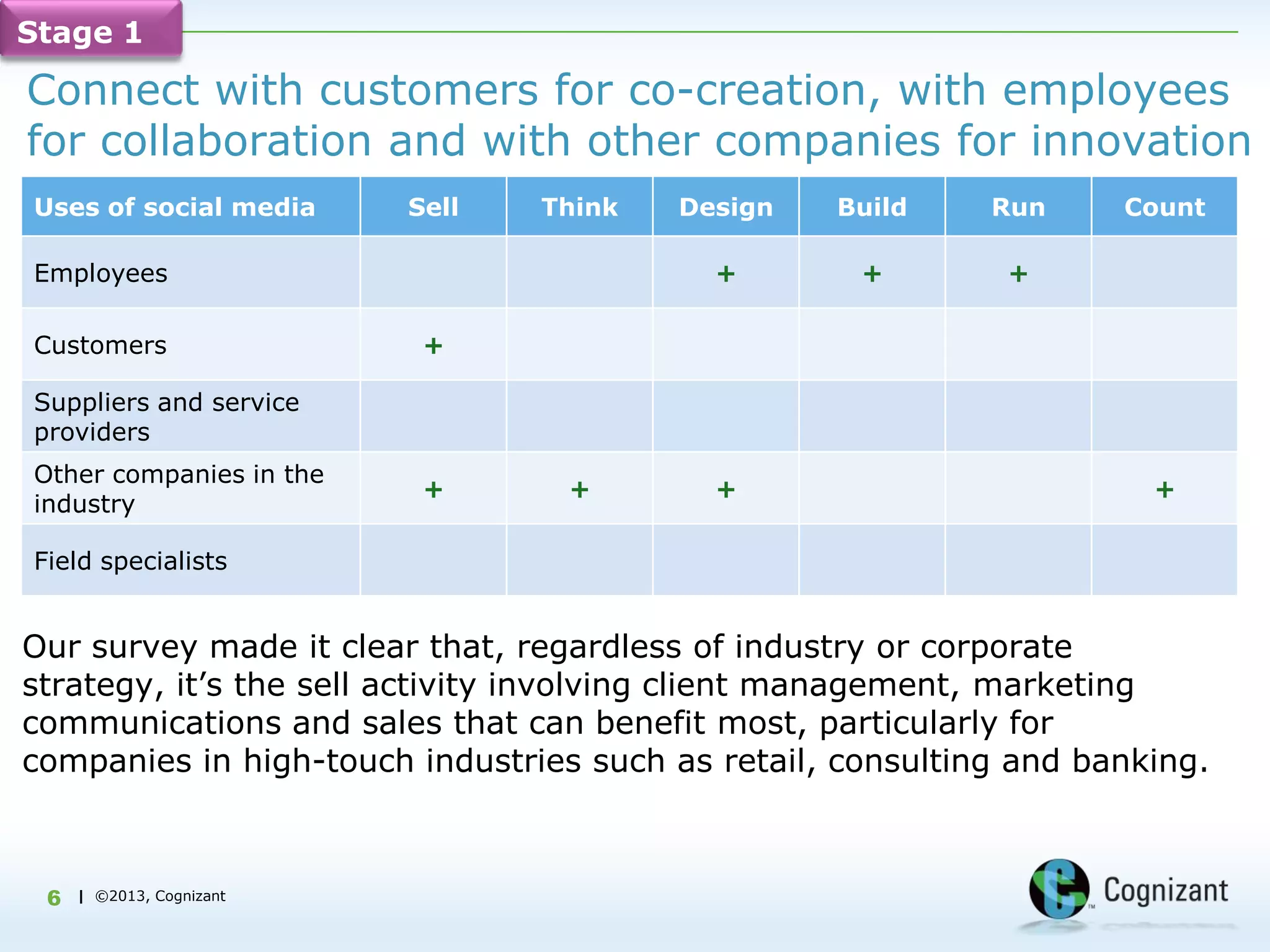 Stage 1

Connect with customers for co-creation, with employees
for collaboration and with other companies for innovation
Uses of social media      Sell   Think   Design   Build     Run     Count

Employees                                  +        +        +

Customers                  +

Suppliers and service
providers
Other companies in the
                           +      +        +                          +
industry

Field specialists


Our survey made it clear that, regardless of industry or corporate
strategy, it‟s the sell activity involving client management, marketing
communications and sales that can benefit most, particularly for
companies in high-touch industries such as retail, consulting and banking.



 6   | ©2013, Cognizant
 