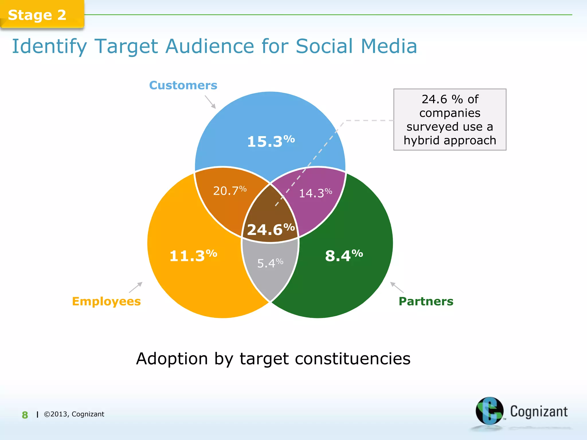 Stage 2

Identify Target Audience for Social Media
                           Customers
                                                               24.6 % of
                                                              companies
                                                            surveyed use a
                                       15.3%                hybrid approach



                                   20.7%          14.3%


                                       24.6%
                             11.3%         5.4%
                                                     8.4%


              Employees                                     Partners




                          Adoption by target constituencies


 8   | ©2013, Cognizant
 