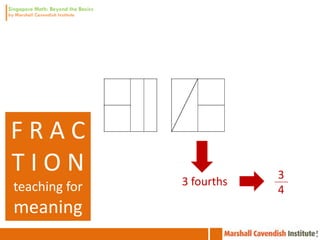 FRAC
TION                       3
teaching for   3 fourths
                           4
meaning
 