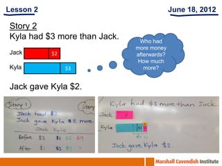 Lesson 2                                    June 18, 2012

Story 2
Kyla had $3 more than Jack.    Who had
                              more money
Jack       $2                 afterwards?
                              How much
Kyla            $3               more?


Jack gave Kyla $2.
 