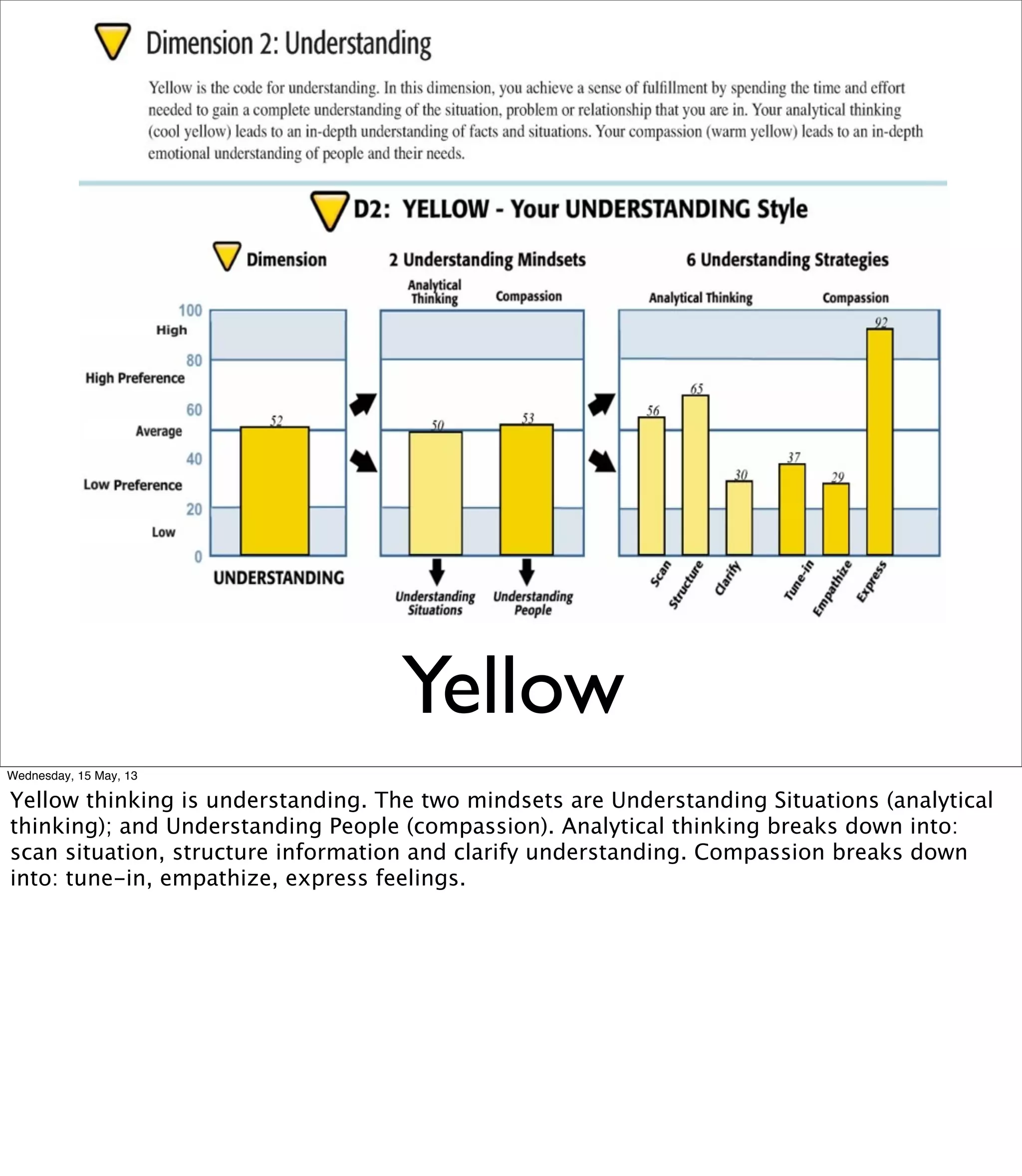 Yellow
Wednesday, 15 May, 13
Yellow thinking is understanding. The two mindsets are Understanding Situations (analytical
thinking); and Understanding People (compassion). Analytical thinking breaks down into:
scan situation, structure information and clarify understanding. Compassion breaks down
into: tune-in, empathize, express feelings.
 