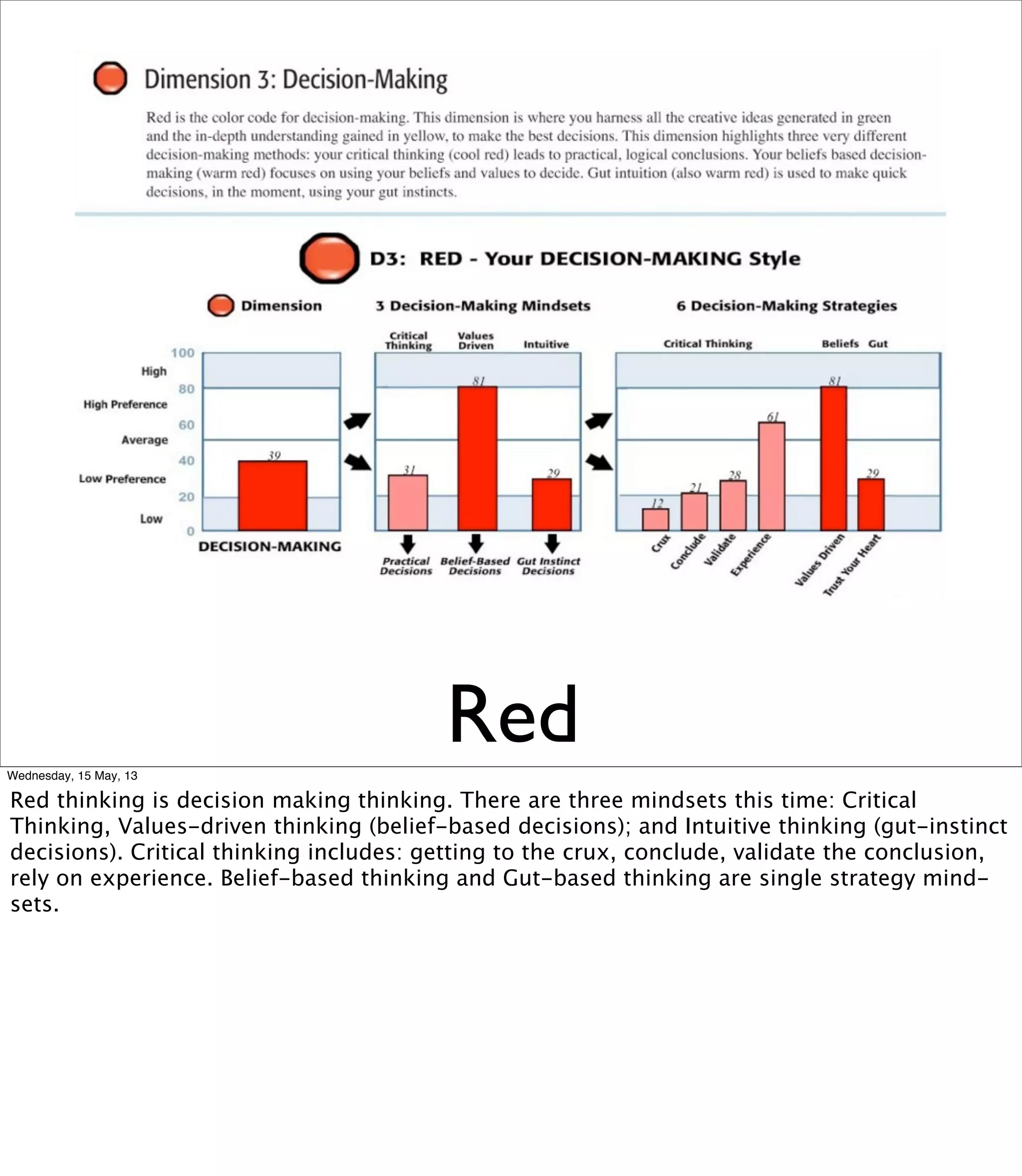 RedWednesday, 15 May, 13
Red thinking is decision making thinking. There are three mindsets this time: Critical
Thinking, Values-driven thinking (belief-based decisions); and Intuitive thinking (gut-instinct
decisions). Critical thinking includes: getting to the crux, conclude, validate the conclusion,
rely on experience. Belief-based thinking and Gut-based thinking are single strategy mind-
sets.
 