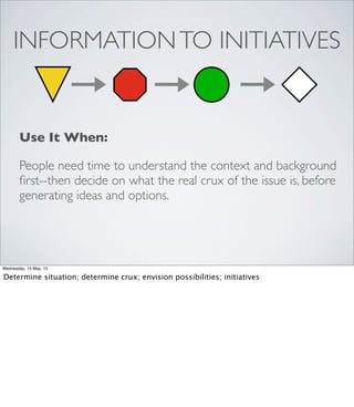 Use It When:
People need time to understand the context and background
ﬁrst--then decide on what the real crux of the issue is, before
generating ideas and options.
INFORMATIONTO INITIATIVES
Wednesday, 15 May, 13
Determine situation; determine crux; envision possibilities; initiatives
 
