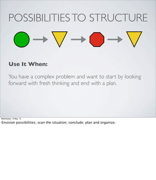 POSSIBILITIESTO STRUCTURE
Use It When:
You have a complex problem and want to start by looking
forward with fresh thinking and end with a plan.
Wednesday, 15 May, 13
Envision possibilities; scan the situation; conclude; plan and organize.
 
