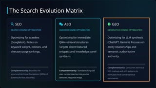 SEO
SEARCH ENGINE OPTIMIZATION
Optimizing for crawlers
(Googlebot). Relies on
keyword weight, indexes, and
directory page rankings.
Complementarity: Provides the
structural technical foundation (JSON-LD
Schema) for bot discovery.
AEO
ANSWER ENGINE OPTIMIZATION
Optimizing for immediate
Q&A retrieval structures.
Targets direct featured
snippets and knowledge panel
synthesis.
Complementarity: Translates long-tail
user context queries into precise
semantic response maps.
GEO
GENERATIVE ENGINE OPTIMIZATION
Optimizing for LLM synthesis
(ChatGPT, Gemini). Focuses on
entity relationships and
semantic authoritative
authority.
Complementarity: Consumes technical
SEO markup and AEO patterns to
formulate final conversational
summaries.
The Search Evolution Matrix
 