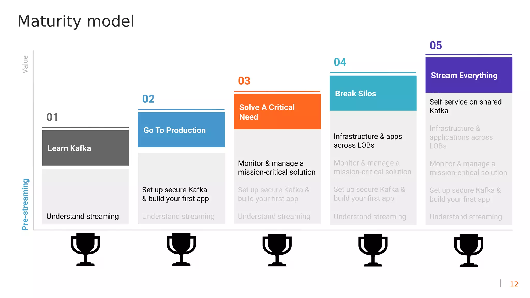 12
Set up secure Kafka
& build your first app
Understand streaming
Monitor & manage a
mission-critical solution
Set up secure Kafka &
build your first app
Understand streaming
Infrastructure & apps
across LOBs
Monitor & manage a
mission-critical solution
Set up secure Kafka &
build your first app
Understand streaming
Self-service on shared
Kafka
Infrastructure &
applications across
LOBs
Monitor & manage a
mission-critical solution
Set up secure Kafka &
build your first app
Understand streamingUnderstand streaming
Pre-streamingValue
Stream Everything
05Break Silos
04
03
Go To Production
02
Learn Kafka
01
Solve A Critical
Need
Maturity model
05
 