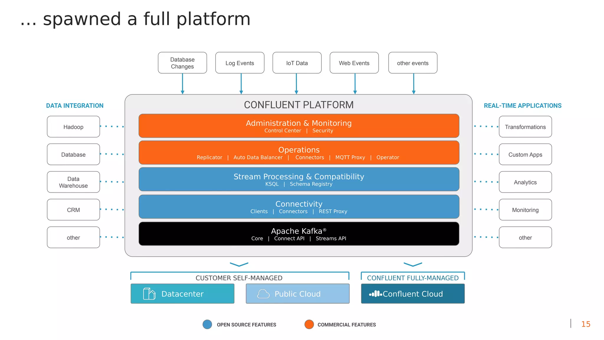 15
… spawned a full platform
Apache Kafka®
Core | Connect API | Streams API
Stream Processing & Compatibility
KSQL | Schema Registry
Operations
Replicator | Auto Data Balancer | Connectors | MQTT Proxy | Operator
Database
Changes
Log Events IoT Data Web Events other events
Hadoop
Database
Data
Warehouse
CRM
other
DATA INTEGRATION
Transformations
Custom Apps
Analytics
Monitoring
other
REAL-TIME APPLICATIONS
OPEN SOURCE FEATURES COMMERCIAL FEATURES
Datacenter Public Cloud Confluent Cloud
CONFLUENT PLATFORM
Administration & Monitoring
Control Center | Security
Connectivity
Clients | Connectors | REST Proxy
CONFLUENT FULLY-MANAGEDCUSTOMER SELF-MANAGED
 
