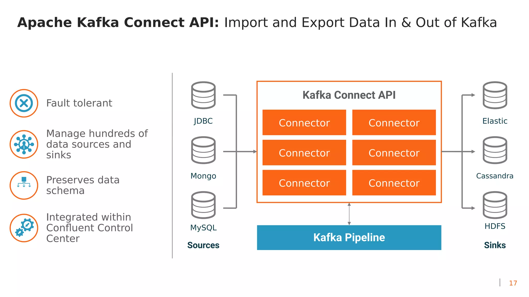 17
Apache Kafka Connect API: Import and Export Data In & Out of Kafka
JDBC
Mongo
MySQL
Elastic
Cassandra
HDFS
Kafka Connect API
Kafka Pipeline
Connector
Connector
Connector
Connector
Connector
Connector
Sources Sinks
Fault tolerant
Manage hundreds of
data sources and
sinks
Preserves data
schema
Integrated within
Confluent Control
Center
 