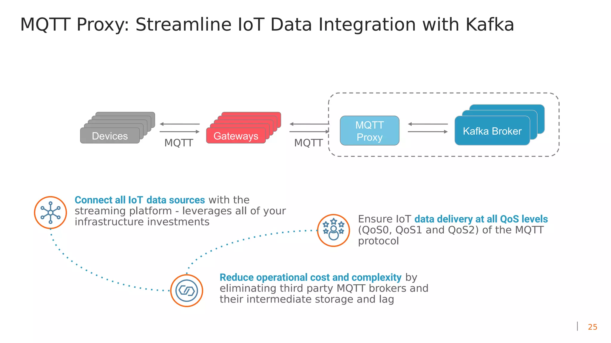 25
MQTT Proxy: Streamline IoT Data Integration with Kafka
Connect all IoT data sources with the
streaming platform - leverages all of your
infrastructure investments
Reduce operational cost and complexity by
eliminating third party MQTT brokers and
their intermediate storage and lag
Ensure IoT data delivery at all QoS levels
(QoS0, QoS1 and QoS2) of the MQTT
protocol
Kafka Broker
Kafka Broker
Kafka Broker
MQTT
ProxyGatewaysDevices
MQTT MQTT
 
