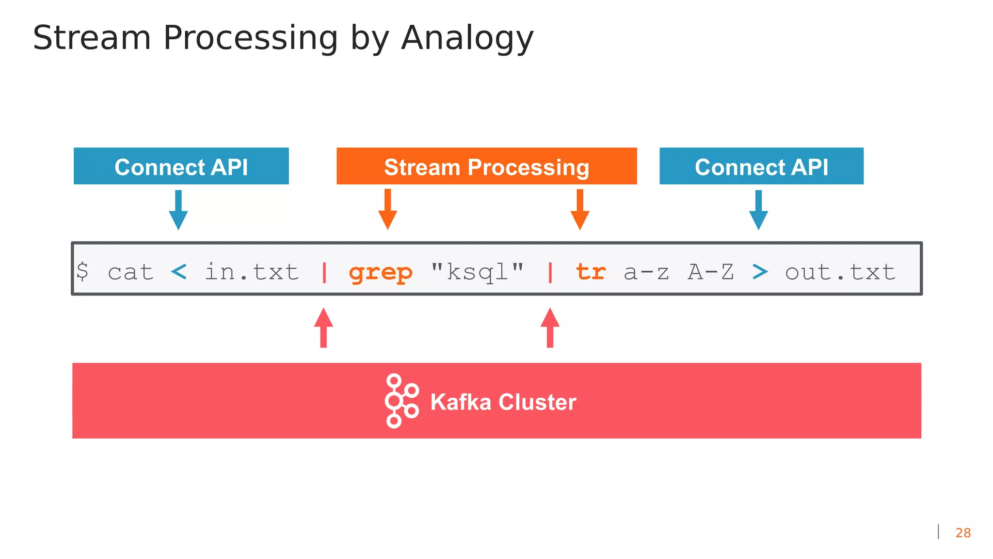 28
Stream Processing by Analogy
Kafka Cluster
Connect API Stream Processing Connect API
$ cat < in.txt | grep "ksql" | tr a-z A-Z > out.txt
 