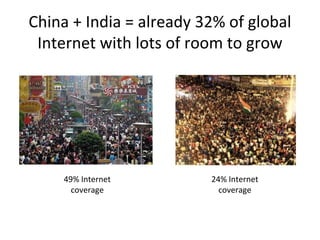 China + India = already 32% of global
Internet with lots of room to grow
49% Internet
coverage
24% Internet
coverage
 