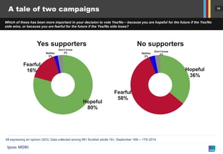 10 
Which of these has been more important in your decision to vote Yes/No – because you are hopeful for the future if the Yes/No side wins, or because you are fearful for the future if the Yes/No side loses? 
A tale of two campaigns 
All expressing an opinion (923). Data collected among 991 Scottish adults 16+, September 16th – 17th 2014 
Hopeful 80% 
Fearful 16% 
Neither 2% 
Don't know 3% 
Hopeful 36% 
Fearful 58% 
Neither 2% 
Don't know 3% 
Yes supporters 
No supporters  