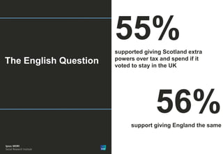 11 
Version 1 | Confidential 
© Ipsos MORI 
Paste co- brand logo here 
The English Question 
55% 
supported giving Scotland extra powers over tax and spend if it voted to stay in the UK 
56% 
support giving England the same  