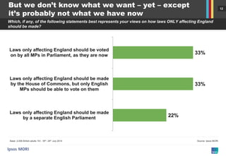 12 
But we don’t know what we want – yet – except it’s probably not what we have now 
Which, if any, of the following statements best represents your views on how laws ONLY affecting England should be made? 
Source: Ipsos MORI 
Base: 2,008 British adults 15+, 18th- 24th July 2014 
22% 
33% 
33% 
Laws only affecting England should be made 
by a separate English Parliament 
Laws only affecting England should be made 
by the House of Commons, but only English 
MPs should be able to vote on them 
Laws only affecting England should be voted 
on by all MPs in Parliament, as they are now  