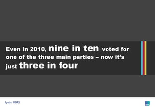 Even in 2010, nine in ten voted for one of the three main parties – now it’s just three in four  