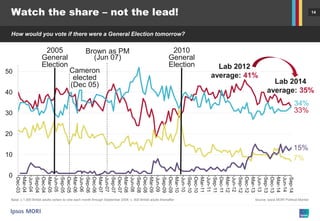 14 
0 
10 
20 
30 
40 
50 
Dec-03 
Mar-04 
Jun-04 
Sep-04 
Dec-04 
Mar-05 
Jun-05 
Sep-05 
Dec-05 
Mar-06 
Jun-06 
Sep-06 
Dec-06 
Mar-07 
Jun-07 
Sep-07 
Dec-07 
Mar-08 
Jun-08 
Sep-08 
Dec-08 
Mar-09 
Jun-09 
Sep-09 
Dec-09 
Mar-10 
Jun-10 
Sep-10 
Dec-10 
Mar-11 
Jun-11 
Sep-11 
Dec-11 
Mar-12 
Jun-12 
Sep-12 
Dec-12 
Mar-13 
Jun-13 
Sep-13 
Dec-13 
Mar-14 
Jun-14 
Sep-14 
33% 
7% 
34% 
15% 
2005 General Election 
Cameron elected (Dec 05) 
Brown as PM (Jun 07) 
2010 General Election 
Base: c.1,000 British adults certain to vote each month through September 2008; c. 500 British adults thereafter 
Source: Ipsos MORI Political Monitor 
Watch the share – not the lead! 
How would you vote if there were a General Election tomorrow? 
Lab 2012 average: 41% 
Lab 2014 average: 35%  
