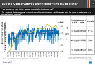 15 
Base: c.1,000-3,000 British adults per poll, 1st March 2013 – 17th September 2014 
Sources: Ipsos MORI Political Monitor, ICM, Populus, ComRes, BMRB, YouGov, Survation, Opinium, Angus Reid, Ashcroft 
Conservative vote share 
EOI 
% 
+/- 
But the Conservatives aren’t benefiting much either 
“How would you vote if there were a general election tomorrow?” 
“Do you think that the general economic condition of the country will improve, stay the same, or get worse over the next twelve months?” 
-30 
-15 
0 
15 
30 
23 
24 
25 
26 
27 
28 
29 
30 
31 
32 
33 
34 
35 
36 
37 
Mar-13 
Apr-13 
May-13 
Jun-13 
Jul-13 
Aug-13 
Sep-13 
Oct-13 
Nov-13 
Dec-13 
Jan-14 
Feb-14 
Mar-14 
Apr-14 
May-14 
Jun-14 
Jul-14 
Aug-14 
Sep-14 
+3 
32% 
-3 
Proximity to 32% 
Number of polls 
% of polls 
+/-3ppt 
599/655 
91% 
+/-2ppt 
517/655 
79% 
+/-1ppt 
344/655 
53%  