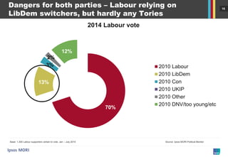 16 
70% 
13% 
3% 
2% 
12% 
2014 Labour vote 
2010 Labour 
2010 LibDem 
2010 Con 
2010 UKIP 
2010 Other 
2010 DNV/too young/etc 
Dangers for both parties – Labour relying on LibDem switchers, but hardly any Tories 
Base: 1,300 Labour supporters certain to vote, Jan – July 2014 
Source: Ipsos MORI Political Monitor  
