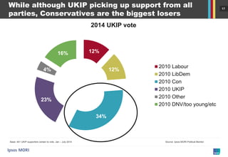 17 
12% 
12% 
34% 
23% 
4% 
16% 
2014 UKIP vote 
2010 Labour 
2010 LibDem 
2010 Con 
2010 UKIP 
2010 Other 
2010 DNV/too young/etc 
While although UKIP picking up support from all parties, Conservatives are the biggest losers 
Base: 441 UKIP supporters certain to vote, Jan – July 2014 
Source: Ipsos MORI Political Monitor  