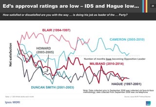 20 
Base: c.1,000 British adults each month 
Source: Ipsos MORI Political Monitor 
Number of months from becoming Opposition Leader 
HAGUE (1997-2001) 
DUNCAN SMITH (2001-2003) 
Ed’s approval ratings are low – IDS and Hague low... 
How satisfied or dissatisfied are you with the way … is doing his job as leader of the … Party? 
CAMERON (2005-2010) 
BLAIR (1994-1997) 
MILIBAND (2010-2014) 
HOWARD 
(2003-2005) 
Note: Data collected prior to September 2008 was collected via face-to-face methodology; data collected from September 2008 was via telephone 
Net satisfaction  