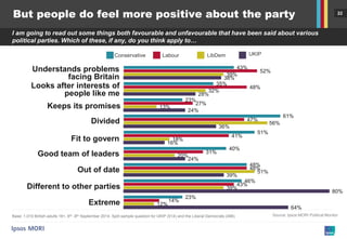 22 
But people do feel more positive about the party 
43% 
35% 
23% 
61% 
51% 
40% 
48% 
46% 
23% 
52% 
48% 
27% 
47% 
41% 
31% 
48% 
43% 
14% 
39% 
32% 
13% 
56% 
18% 
20% 
51% 
39% 
12% 
38% 
28% 
24% 
36% 
16% 
24% 
39% 
80% 
64% 
Looks after interests of people like me 
Out of date 
Fit to govern 
Good team of leaders 
Understands problems facing Britain 
Different to other parties 
Labour 
Conservative 
LibDem 
Extreme 
Keeps its promises 
UKIP 
Source: Ipsos MORI Political Monitor 
Divided 
I am going to read out some things both favourable and unfavourable that have been said about various political parties. Which of these, if any, do you think apply to… 
Base: 1,010 British adults 18+, 6th -9th September 2014. Split sample question for UKIP (514) and the Liberal Democrats (496)  