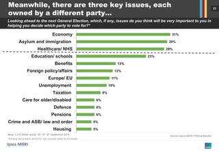 23 
Meanwhile, there are three key issues, each owned by a different party… 
Looking ahead to the next General Election, which, if any, issues do you think will be very important to you in helping you decide which party to vote for?* 
Source: Ipsos MORI Political Monitor 
5% 
5% 
6% 
6% 
6% 
8% 
10% 
11% 
12% 
13% 
23% 
29% 
30% 
31% 
Housing 
Crime and ASB/ law and order 
Pensions 
Defence 
Care for older/disabled 
Taxation 
Unemployment 
Europe/ EU 
Foreign policy/affairs 
Benefits 
Education/ schools 
Healthcare/ NHS 
Asylum and immigration 
Economy 
Base: 1,010 British adults 18+, 6th -9th September 2014 
*Showing only answers above 5%; see computer tables for full results  