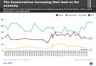 24 
The Conservatives increasing their lead on the economy 
Which party do you think has the best policies on managing the economy the Conservatives, Labour, Liberal Democrats or some other party? 
Source: Ipsos MORI Political Monitor 
Base: 1,010 British adults 18+, 6th -9th September 2014 
0 
10 
20 
30 
40 
50 
Jan-00 
May-00 
Sep-00 
Jan-01 
May-01 
Sep-01 
Jan-02 
May-02 
Sep-02 
Jan-03 
May-03 
Sep-03 
Jan-04 
May-04 
Sep-04 
Jan-05 
May-05 
Sep-05 
Jan-06 
May-06 
Sep-06 
Jan-07 
May-07 
Sep-07 
Jan-08 
May-08 
Sep-08 
Jan-09 
May-09 
Sep-09 
Jan-10 
May-10 
Sep-10 
Jan-11 
May-11 
Sep-11 
Jan-12 
May-12 
Sep-12 
Jan-13 
May-13 
Sep-13 
Jan-14 
May-14 
Sep-14 
Labour 
Conservative 
Lib Dem 
UKIP 
20% 
3% 
45% 
2%  