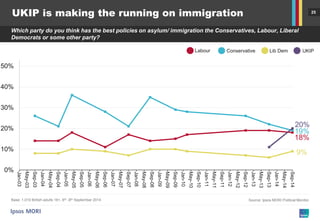 25 
UKIP is making the running on immigration 
Which party do you think has the best policies on asylum/ immigration the Conservatives, Labour, Liberal Democrats or some other party? 
Source: Ipsos MORI Political Monitor 
Base: 1,010 British adults 18+, 6th -9th September 2014 
0% 
10% 
20% 
30% 
40% 
50% 
Jan-03 
May-03 
Sep-03 
Jan-04 
May-04 
Sep-04 
Jan-05 
May-05 
Sep-05 
Jan-06 
May-06 
Sep-06 
Jan-07 
May-07 
Sep-07 
Jan-08 
May-08 
Sep-08 
Jan-09 
May-09 
Sep-09 
Jan-10 
May-10 
Sep-10 
Jan-11 
May-11 
Sep-11 
Jan-12 
May-12 
Sep-12 
Jan-13 
May-13 
Sep-13 
Jan-14 
May-14 
Sep-14 
Labour 
Conservative 
Lib Dem 
UKIP 
18% 
9% 
19% 
20%  