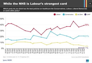 26 
While the NHS is Labour’s strongest card 
Which party do you think has the best policies on healthcare the Conservatives, Labour, Liberal Democrats or some other party? 
Source: Ipsos MORI Political Monitor 
Base: 1,010 British adults 18+, 6th -9th September 2014 
0% 
10% 
20% 
30% 
40% 
50% 
Jan-00 
May-00 
Sep-00 
Jan-01 
May-01 
Sep-01 
Jan-02 
May-02 
Sep-02 
Jan-03 
May-03 
Sep-03 
Jan-04 
May-04 
Sep-04 
Jan-05 
May-05 
Sep-05 
Jan-06 
May-06 
Sep-06 
Jan-07 
May-07 
Sep-07 
Jan-08 
May-08 
Sep-08 
Jan-09 
May-09 
Sep-09 
Jan-10 
May-10 
Sep-10 
Jan-11 
May-11 
Sep-11 
Jan-12 
May-12 
Sep-12 
Jan-13 
May-13 
Sep-13 
Jan-14 
May-14 
Sep-14 
Labour 
Conservative 
Lib Dem 
UKIP 
39% 
4% 
21% 
1%  