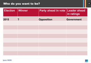 29 
Who do you want to be? 
Election 
Winner 
Party ahead in vote 
Leader ahead in ratings 
2015 
? 
Opposition 
Government  