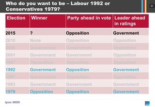 31 
Who do you want to be – Labour 1992 or Conservatives 1979? 
Election 
Winner 
Party ahead in vote 
Leader ahead in ratings 
2015 
? 
Opposition 
Government 
2010 
None 
Opposition 
Opposition 
2005 
Government 
Government 
Opposition 
2001 
Government 
Government 
Opposition 
1997 
Opposition 
Opposition 
Opposition 
1992 
Government 
Opposition 
Government 
1987 
Government 
Opposition 
Opposition 
1983 
Government 
Government 
Government 
1979 
Opposition 
Opposition 
Government  