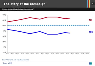 6 
Should Scotland be an independent country? 
The story of the campaign 
Base: All certain to vote excluding undecided 
0% 
10% 
20% 
30% 
40% 
50% 
60% 
70% 
Jan-12 
Mar-12 
May-12 
Jul-12 
Sep-12 
Nov-12 
Jan-13 
Mar-13 
May-13 
Jul-13 
Sep-13 
Nov-13 
Jan-14 
Mar-14 
May-14 
Jul-14 
Sep-14 
No 
Yes  