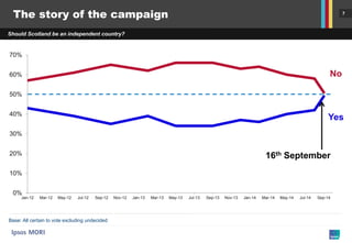 7 
Should Scotland be an independent country? 
The story of the campaign 
Base: All certain to vote excluding undecided 
0% 
10% 
20% 
30% 
40% 
50% 
60% 
70% 
Jan-12 
Mar-12 
May-12 
Jul-12 
Sep-12 
Nov-12 
Jan-13 
Mar-13 
May-13 
Jul-13 
Sep-13 
Nov-13 
Jan-14 
Mar-14 
May-14 
Jul-14 
Sep-14 
16th September 
No 
Yes  