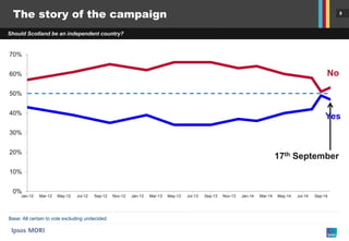 8 
Should Scotland be an independent country? 
The story of the campaign 
Base: All certain to vote excluding undecided 
0% 
10% 
20% 
30% 
40% 
50% 
60% 
70% 
Jan-12 
Mar-12 
May-12 
Jul-12 
Sep-12 
Nov-12 
Jan-13 
Mar-13 
May-13 
Jul-13 
Sep-13 
Nov-13 
Jan-14 
Mar-14 
May-14 
Jul-14 
Sep-14 
No 
Yes 
17th September  