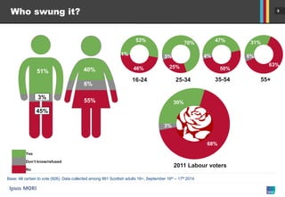 9 
53% 
46% 
1% 
70% 
25% 
5% 
47% 
50% 
4% 
31% 
63% 
6% 
Who swung it? 
Base: All certain to vote (926). Data collected among 991 Scottish adults 16+, September 16th – 17th 2014 
Yes 
Don’t know/refused 
No 
40% 
55 
51% 
3% 
45% 
40% 
6% 
55% 
16-24 
25-34 
35-54 
55+ 
30% 
68% 
3% 
2011 Labour voters  