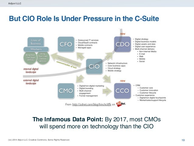 Image Result For Chief Digital Officer Organization Image Result For Chief Digital Officer Organization
