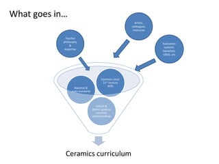 What goes in…
Artists,
colleagues,
resources
Teacher
philosophy
&
expertise

National &
state standards

Evaluation
systemsDanielson,
CRISS, etc

Common core/
21st century
skills

School &
district goals or
essential
understandings

Ceramics curriculum

 