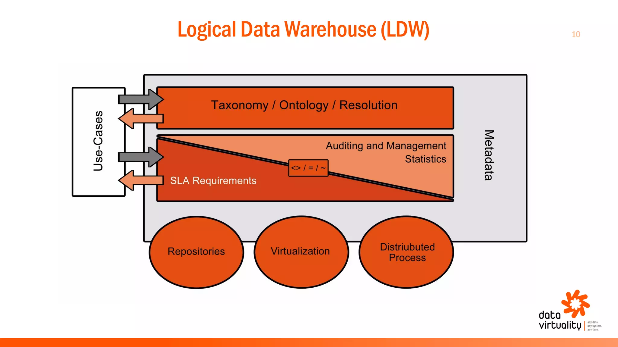 10Logical Data Warehouse (LDW)
 