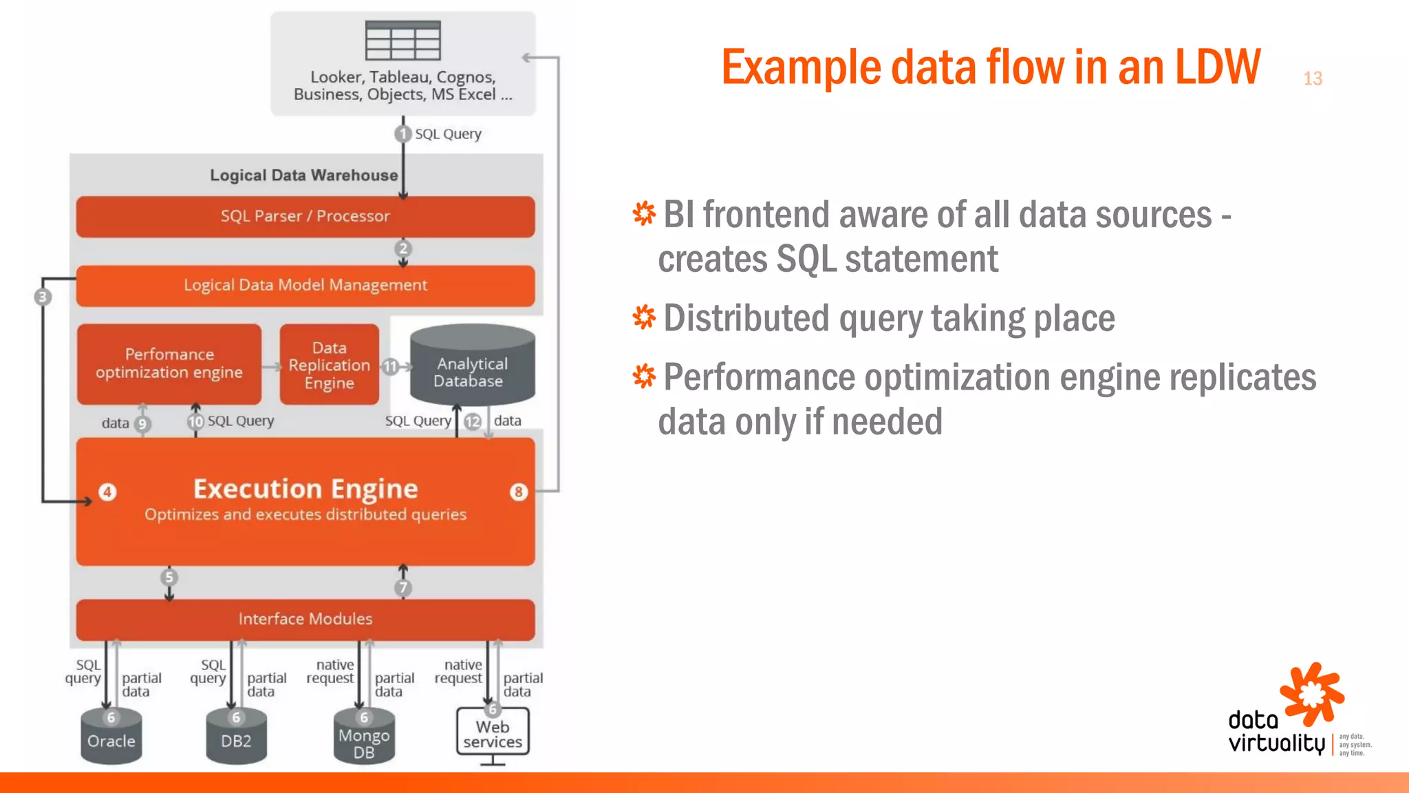 13Example data flow in an LDW
BI frontend aware of all data sources -
creates SQL statement
Distributed query taking place
Performance optimization engine replicates
data only if needed
 
