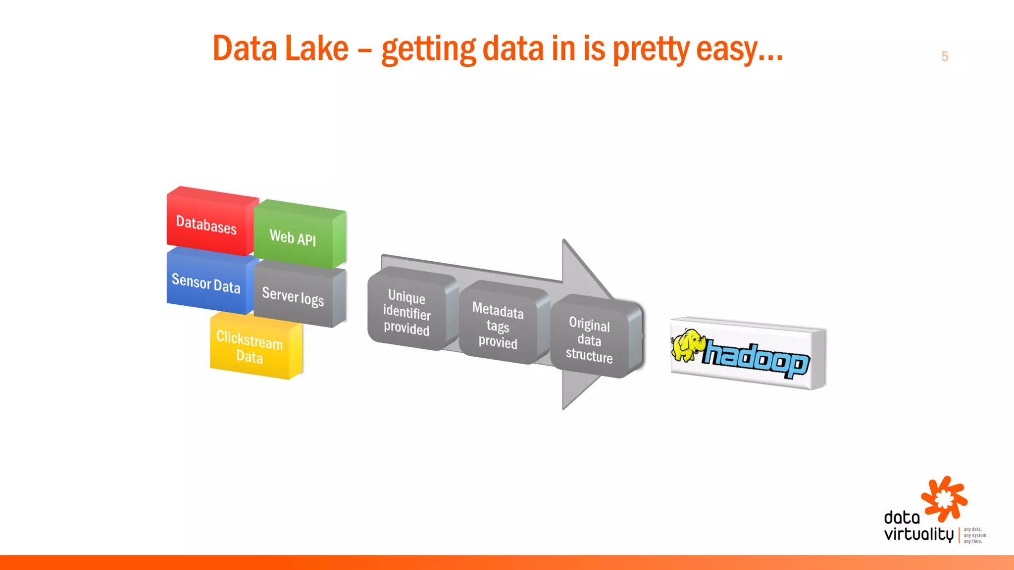 5Data Lake – getting data in is pretty easy…
 