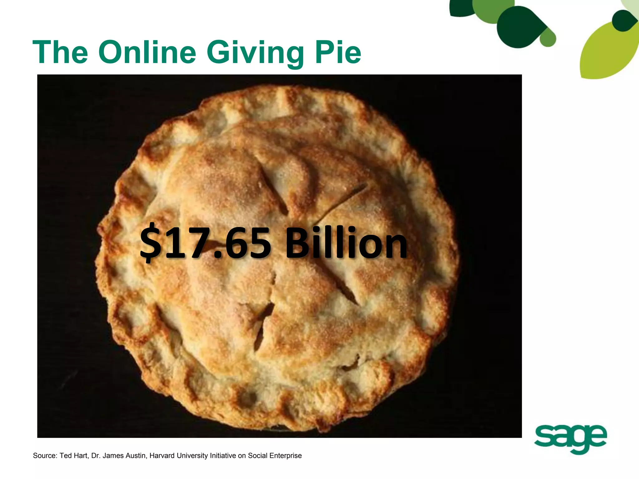 The Online Giving Pie




                                 $17.65 Billion



Source: Ted Hart, Dr. James Austin, Harvard University Initiative on Social Enterprise
 