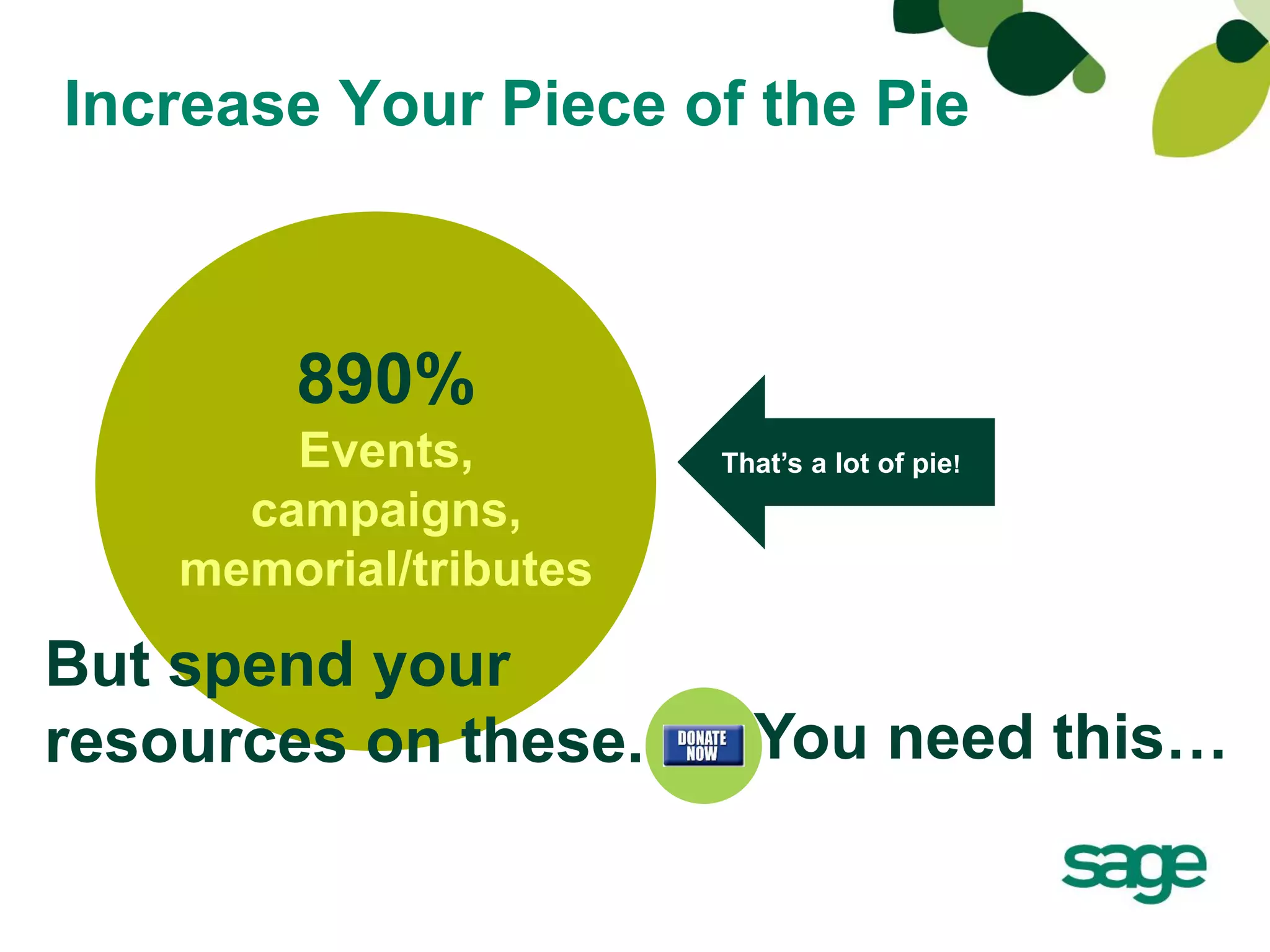 Increase Your Piece of the Pie



        890%
        Events,         That’s a lot of pie!
      campaigns,
    memorial/tributes

But spend your
resources on these.       You need this…
 