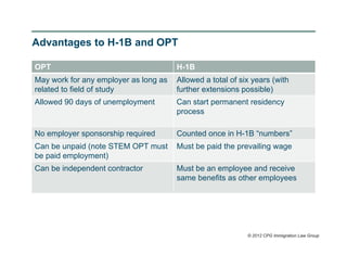 Advantages to H-1B and OPT

OPT                                    H-1B
May work for any employer as long as   Allowed a total of six years (with
related to field of study              further extensions possible)
Allowed 90 days of unemployment        Can start permanent residency
                                       process

No employer sponsorship required       Counted once in H-1B “numbers”
Can be unpaid (note STEM OPT must      Must be paid the prevailing wage
be paid employment)
Can be independent contractor          Must be an employee and receive
                                       same benefits as other employees




                                                            © 2012 CPG Immigration Law Group
 