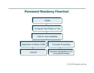 Permanent Residency Flowchart


                           PERM



               Immigrant Visa Petition (I-140)



                  Wait for Visa Availability



Adjustment of Status (I-485)         Consular Processing


                                 Interview Scheduled at U.S.
         EAD/AP
                                     Consulate/Embassy




                                                     © 2012 CPG Immigration Law Group
 